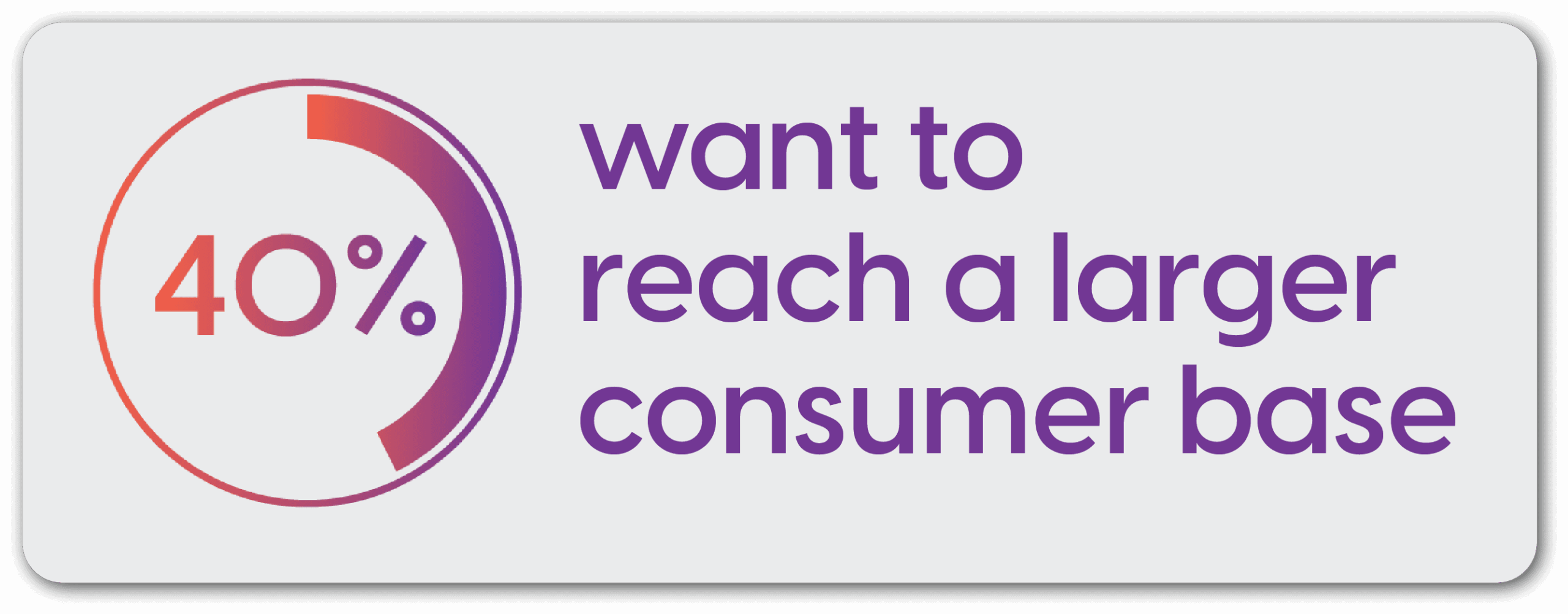 40% of retailers and brands use 3P commerce to reach a larger consumer base.