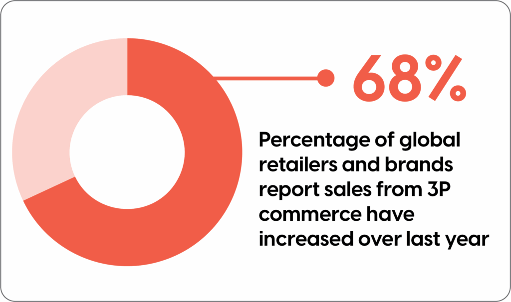 3P report - 68% of retailers and brands report sales from 3P commerce have increased over last year